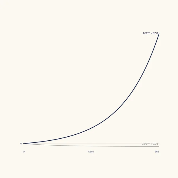 Interior page showing a plotted curve rising steeply from one to about thirty-eight, labelled 1.01 to the power of 365, with a nearly flat lower line labelled 0.99 to the power of 365, on an axis marked days from zero to 365.